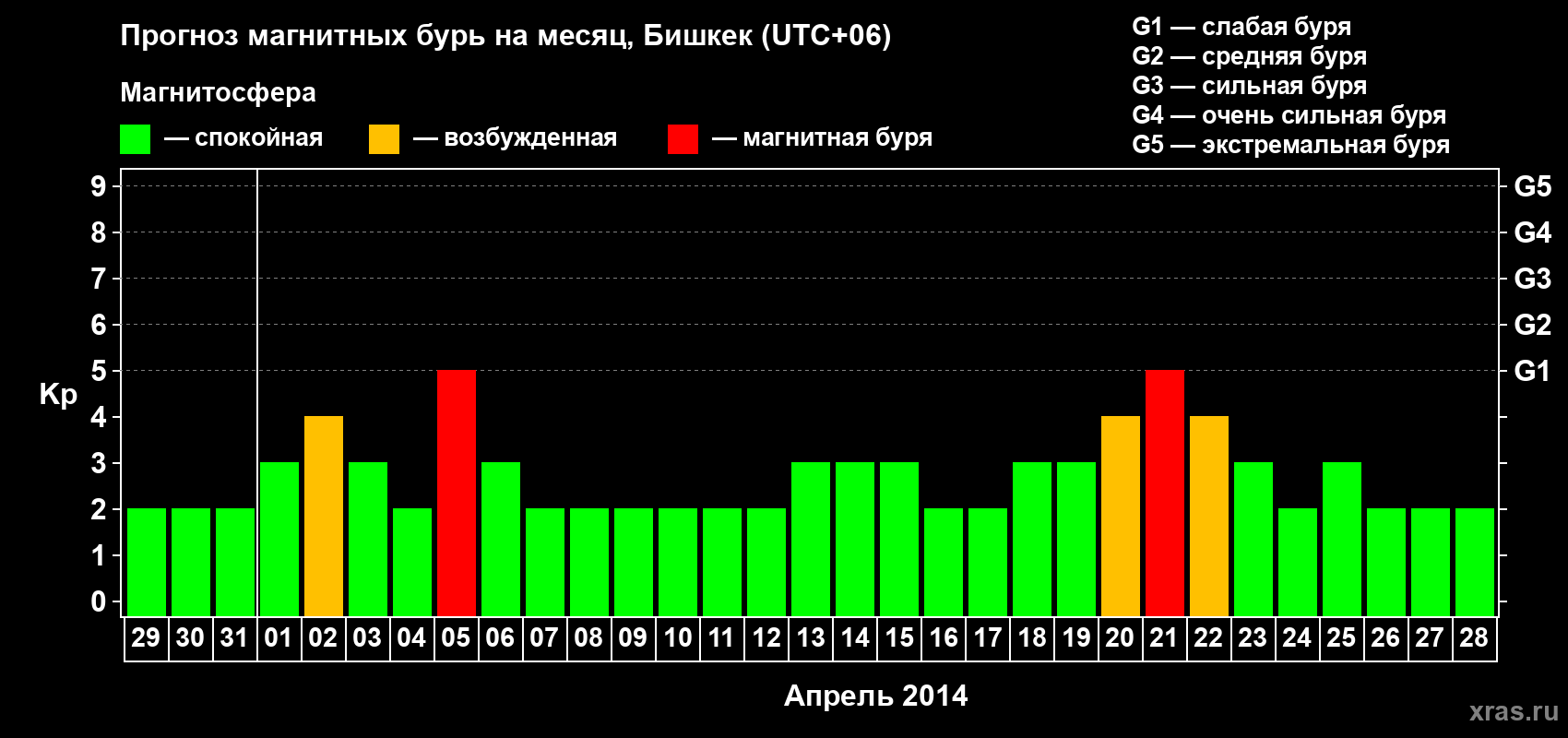 Прогноз максимального суточного геомагнитного индекса Kp на <b>1 месяц</b> (31 день) <b>с 29 марта по 28 апреля 2014 г</b>