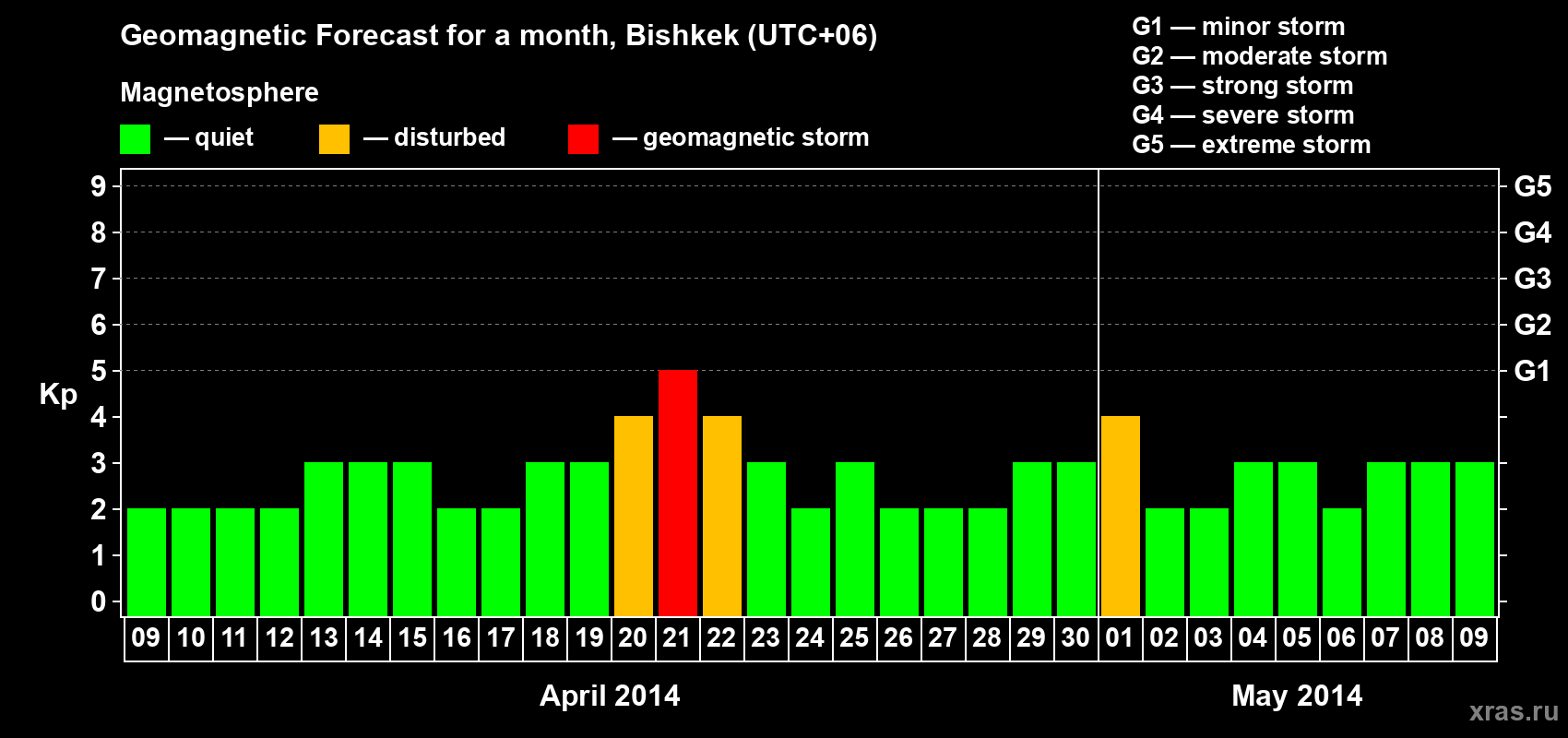 Forecast of the daily maximal value of geomagnetic index Kp for <b>1 month</b> (31 days) <b>from Apr 09, 2014 to May 09, 2014</b>