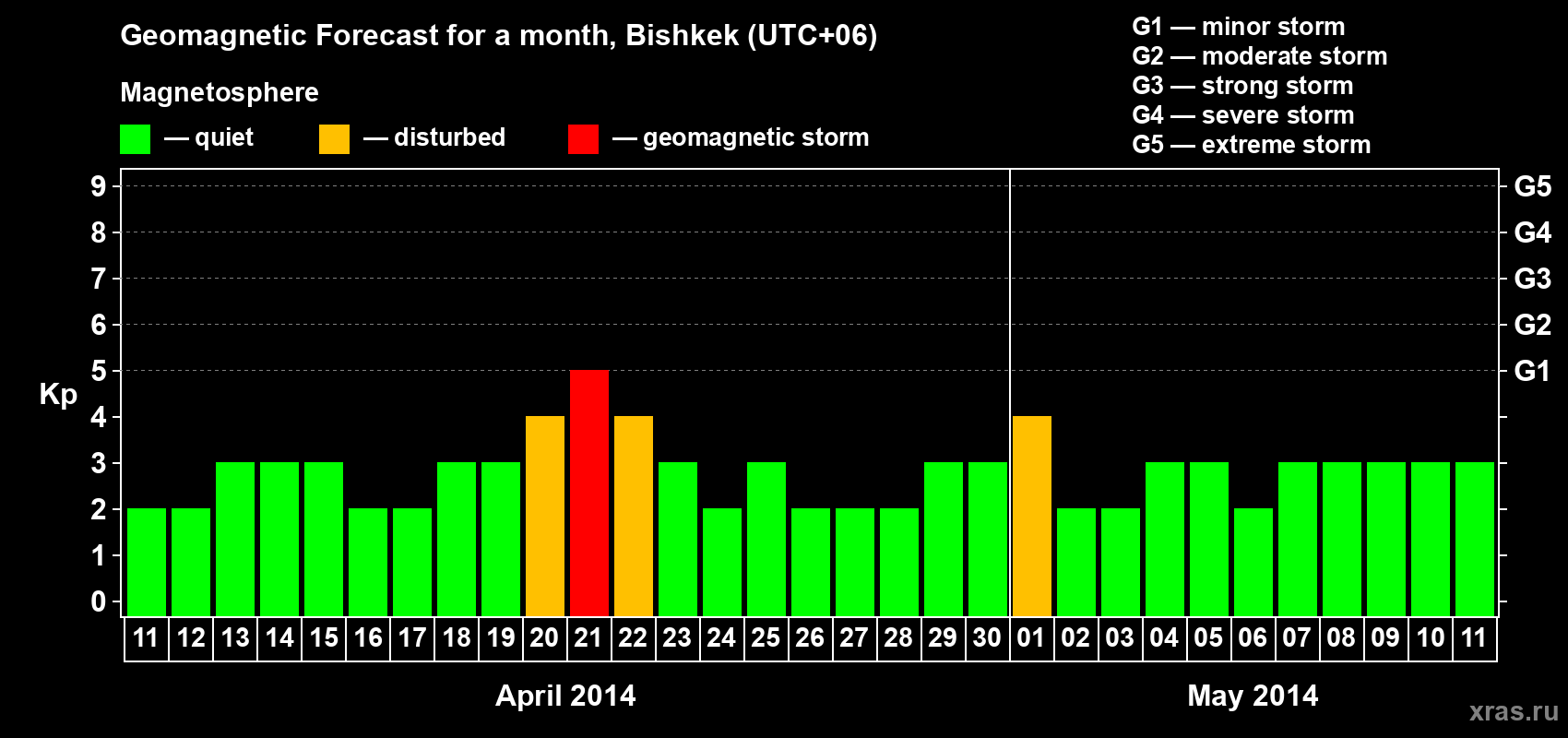 Forecast of the daily maximal value of geomagnetic index Kp for <b>1 month</b> (31 days) <b>from Apr 11, 2014 to May 11, 2014</b>