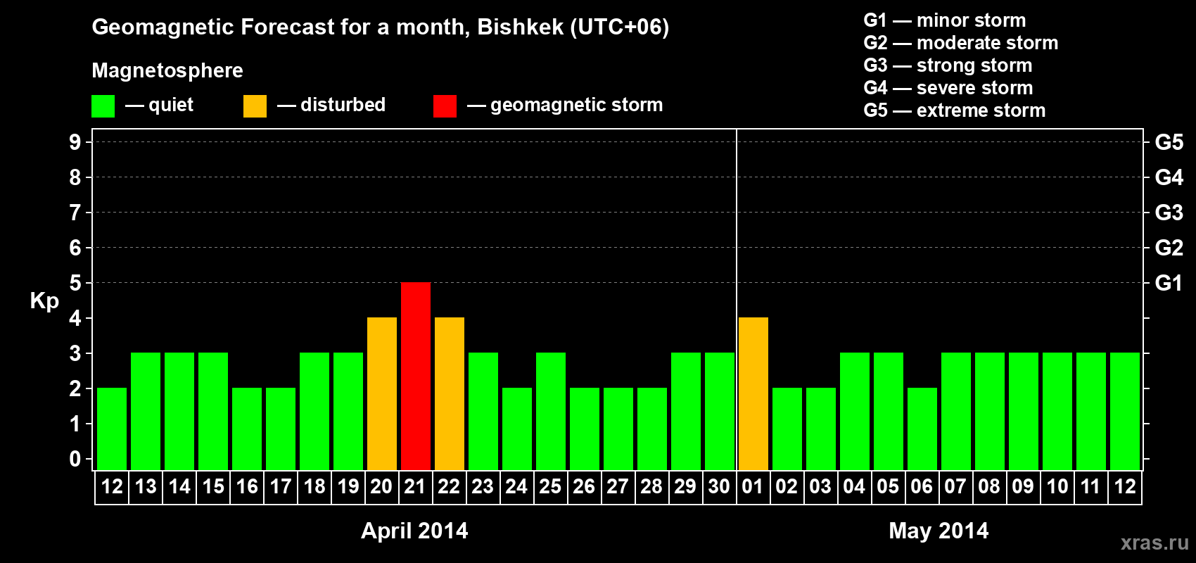 Forecast of the daily maximal value of geomagnetic index Kp for <b>1 month</b> (31 days) <b>from Apr 12, 2014 to May 12, 2014</b>