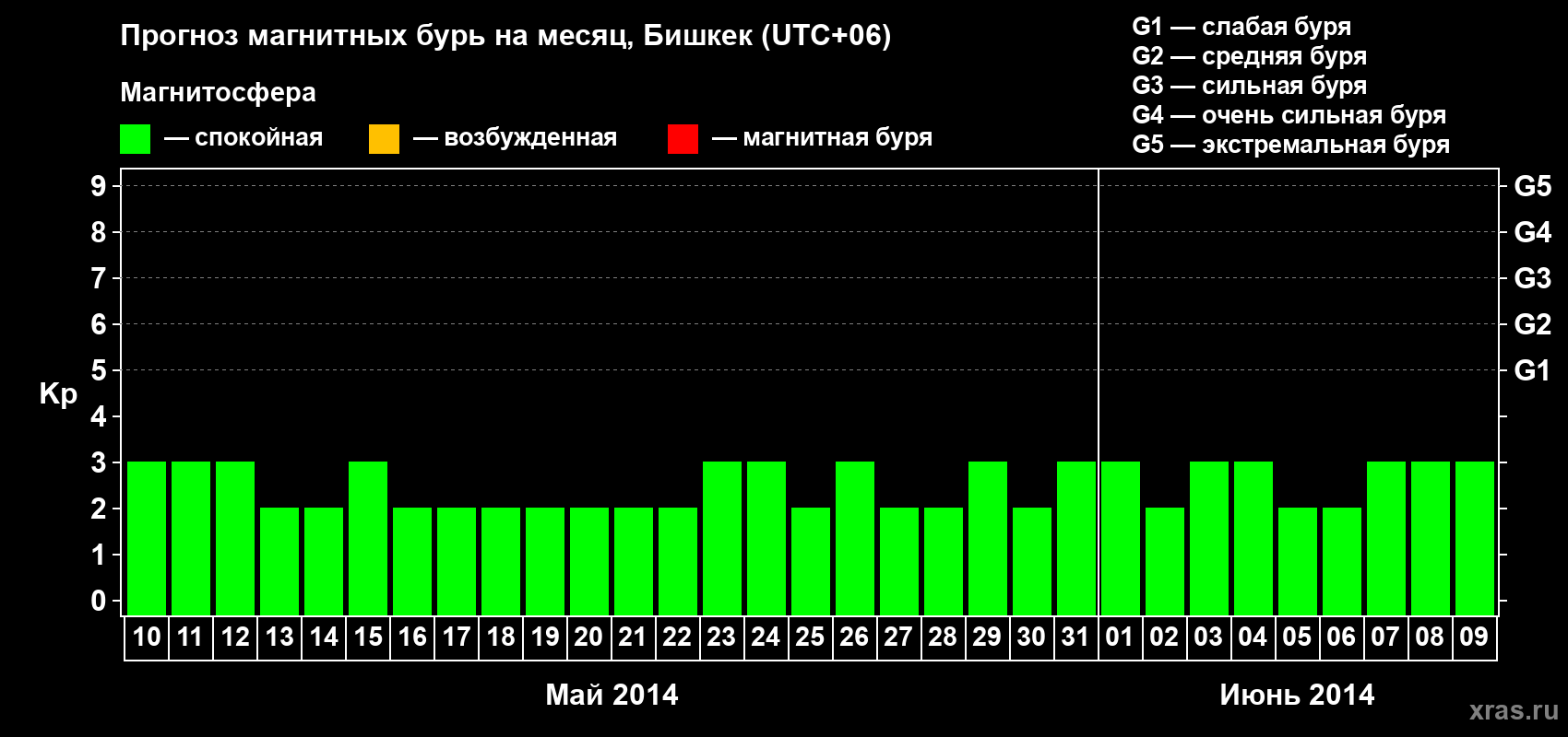 Прогноз максимального суточного геомагнитного индекса Kp на <b>1 месяц</b> (31 день) <b>с 10 мая по 09 июня 2014 г</b>