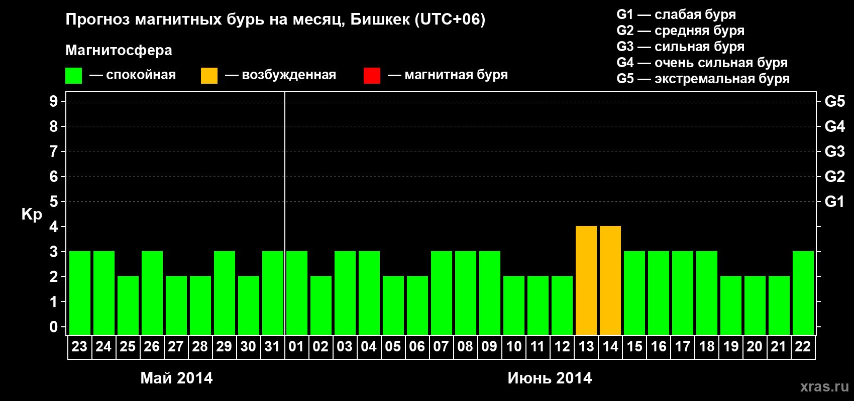 Прогноз максимального суточного геомагнитного индекса Kp на <b>1 месяц</b> (31 день) <b>с 23 мая по 22 июня 2014 г</b>