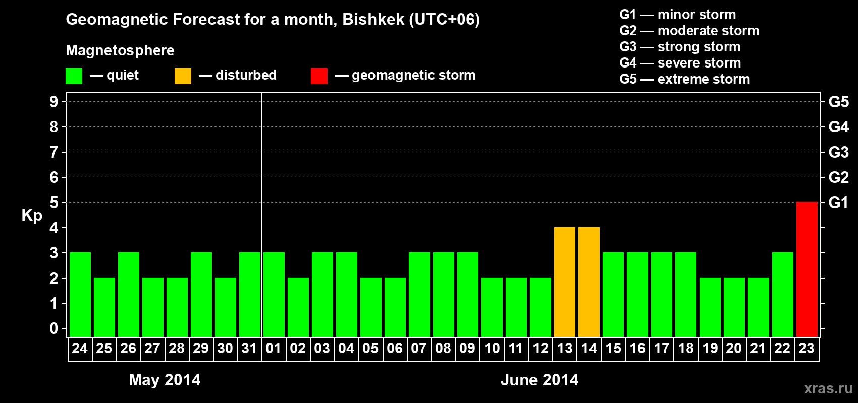 Forecast of the daily maximal value of geomagnetic index Kp for <b>1 month</b> (31 days) <b>from May 24, 2014 to Jun 23, 2014</b>