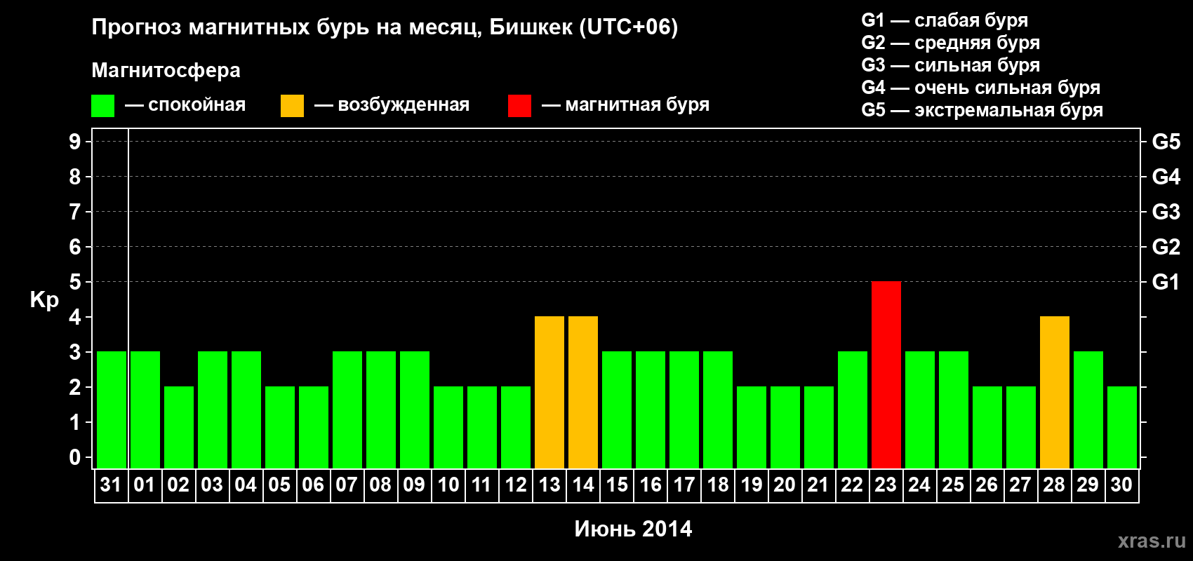 Прогноз максимального суточного геомагнитного индекса Kp на <b>1 месяц</b> (31 день) <b>с 31 мая по 30 июня 2014 г</b>