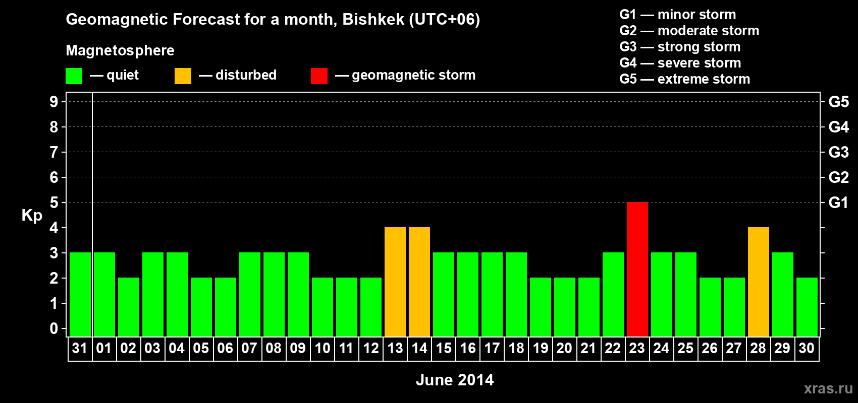 Forecast of the daily maximal value of geomagnetic index Kp for <b>1 month</b> (31 days) <b>from May 31, 2014 to Jun 30, 2014</b>