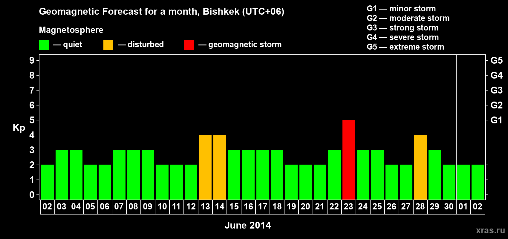 Forecast of the daily maximal value of geomagnetic index Kp for <b>1 month</b> (31 days) <b>from Jun 02, 2014 to Jul 02, 2014</b>