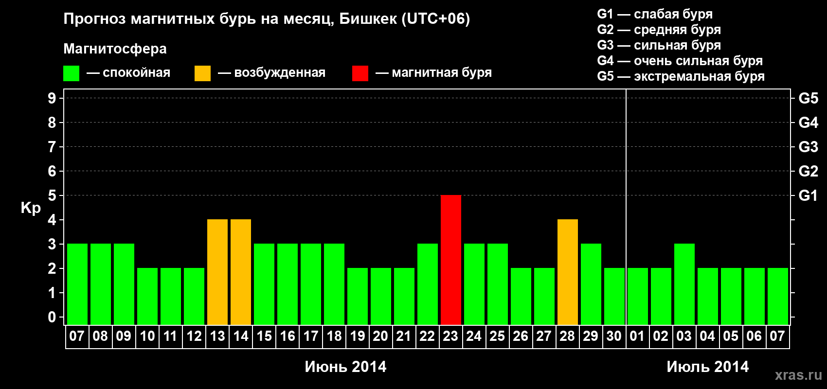 Прогноз максимального суточного геомагнитного индекса Kp на <b>1 месяц</b> (31 день) <b>с 07 июня по 07 июля 2014 г</b>