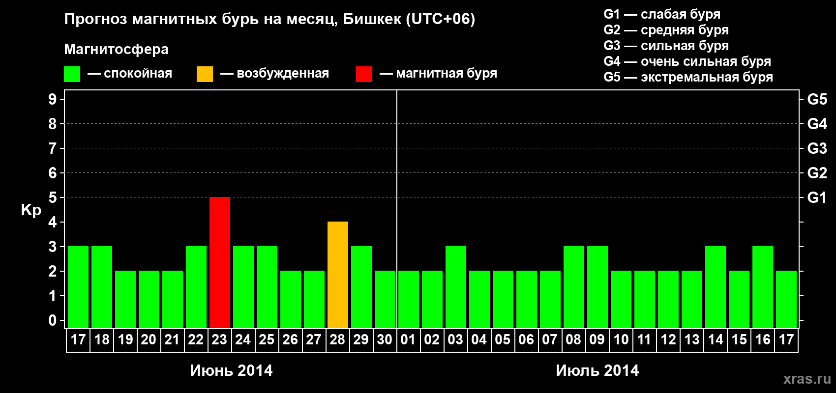 Прогноз максимального суточного геомагнитного индекса Kp на <b>1 месяц</b> (31 день) <b>с 17 июня по 17 июля 2014 г</b>