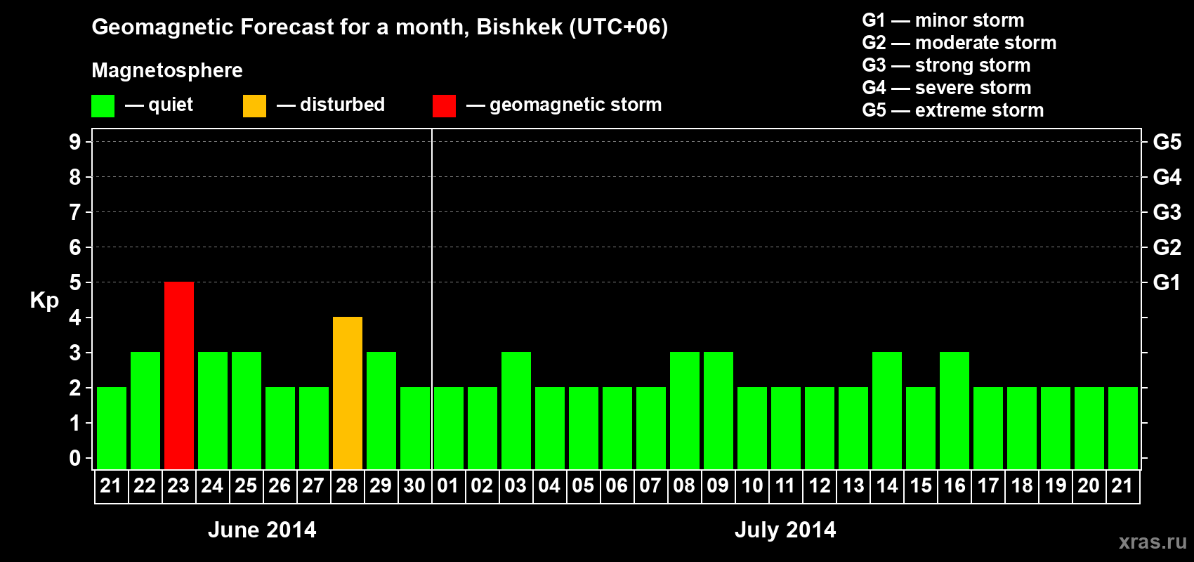 Forecast of the daily maximal value of geomagnetic index Kp for <b>1 month</b> (31 days) <b>from Jun 21, 2014 to Jul 21, 2014</b>