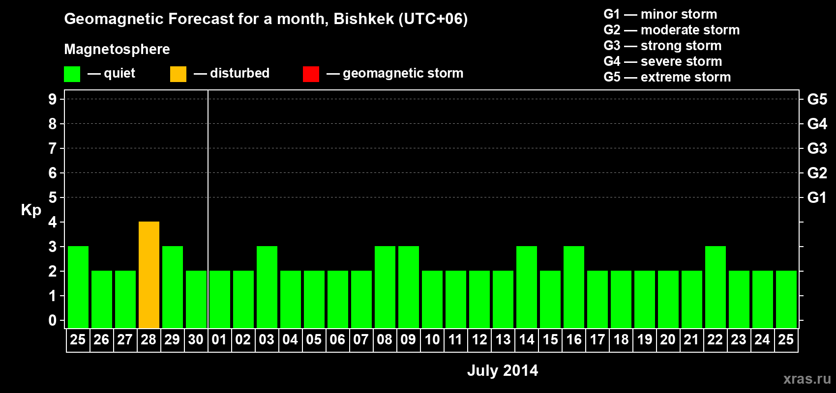 Forecast of the daily maximal value of geomagnetic index Kp for <b>1 month</b> (31 days) <b>from Jun 25, 2014 to Jul 25, 2014</b>