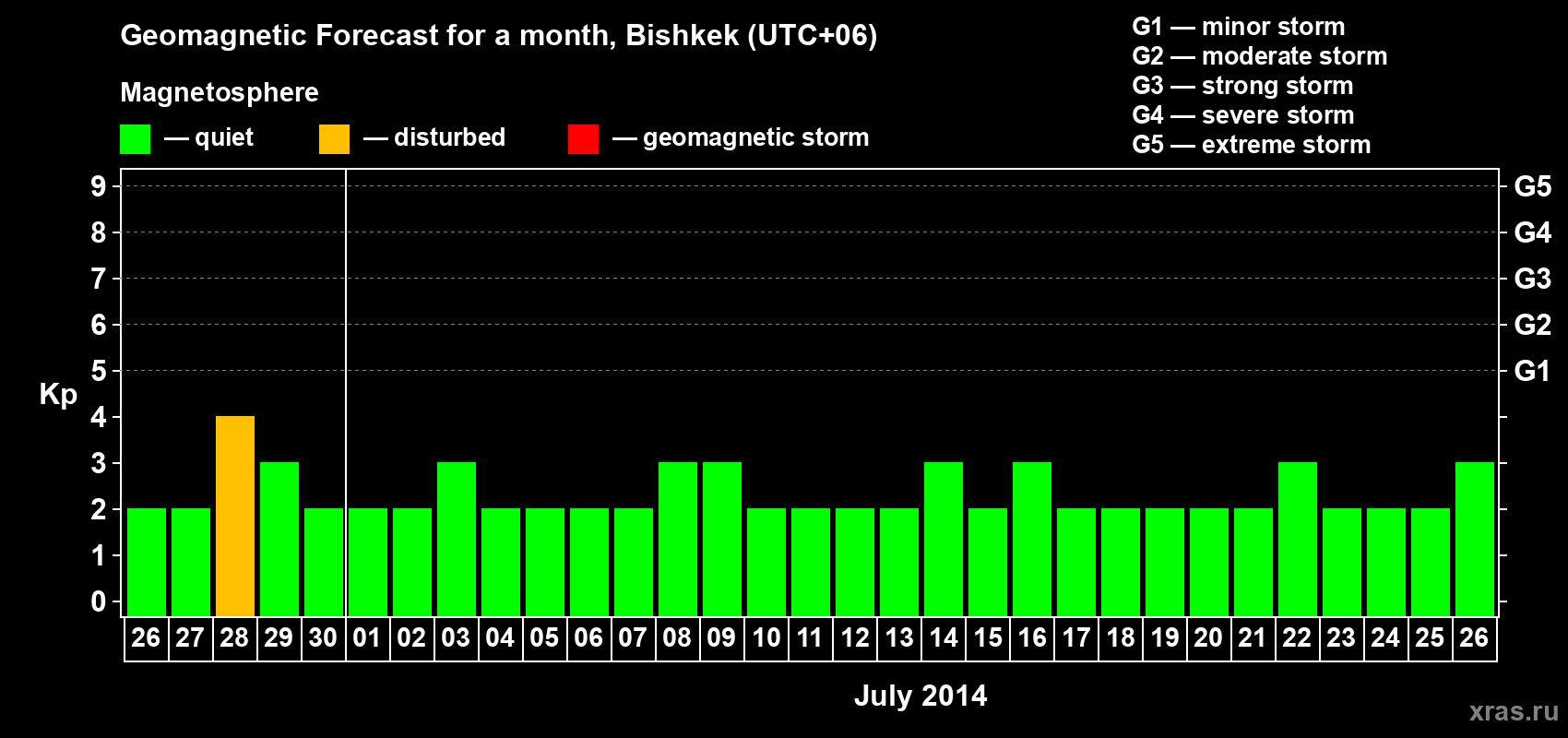 Forecast of the daily maximal value of geomagnetic index Kp for <b>1 month</b> (31 days) <b>from Jun 26, 2014 to Jul 26, 2014</b>