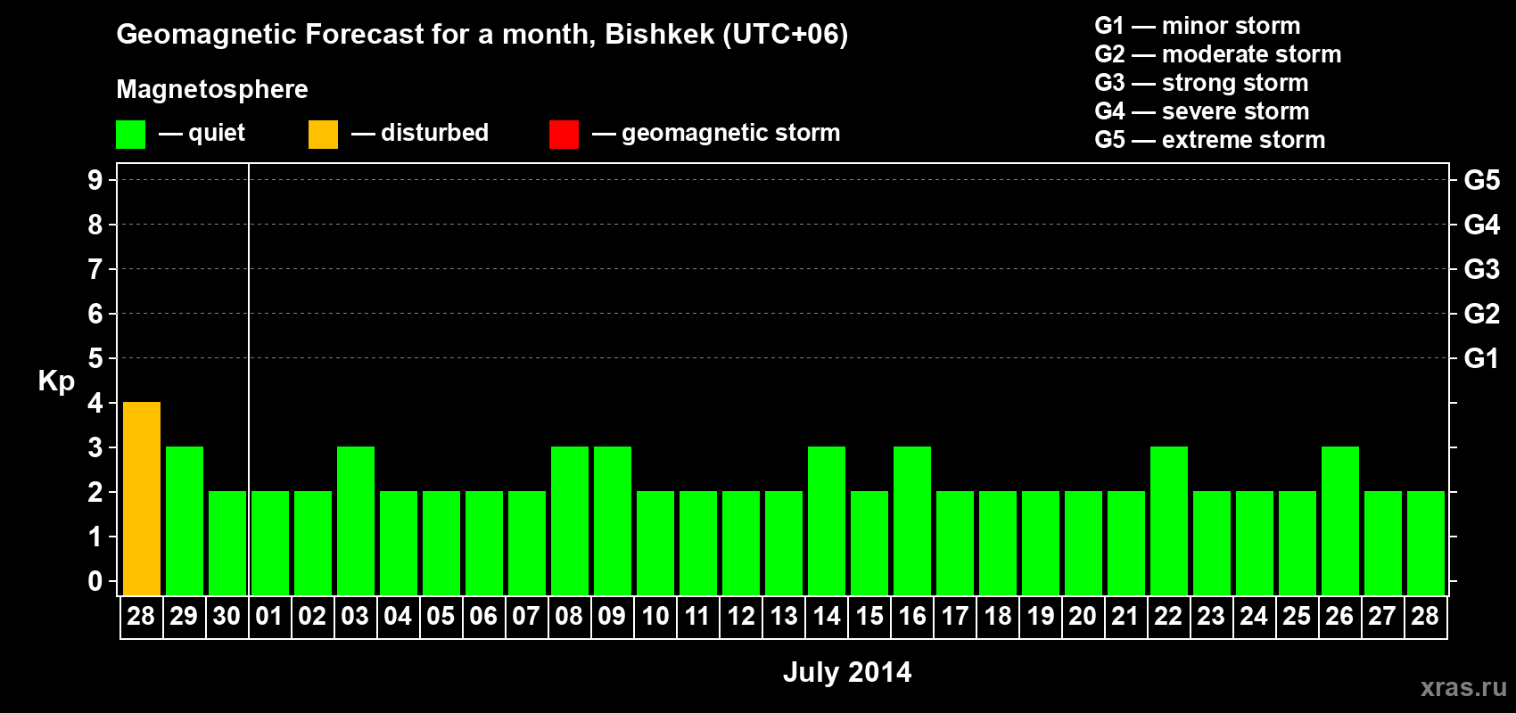 Forecast of the daily maximal value of geomagnetic index Kp for <b>1 month</b> (31 days) <b>from Jun 28, 2014 to Jul 28, 2014</b>