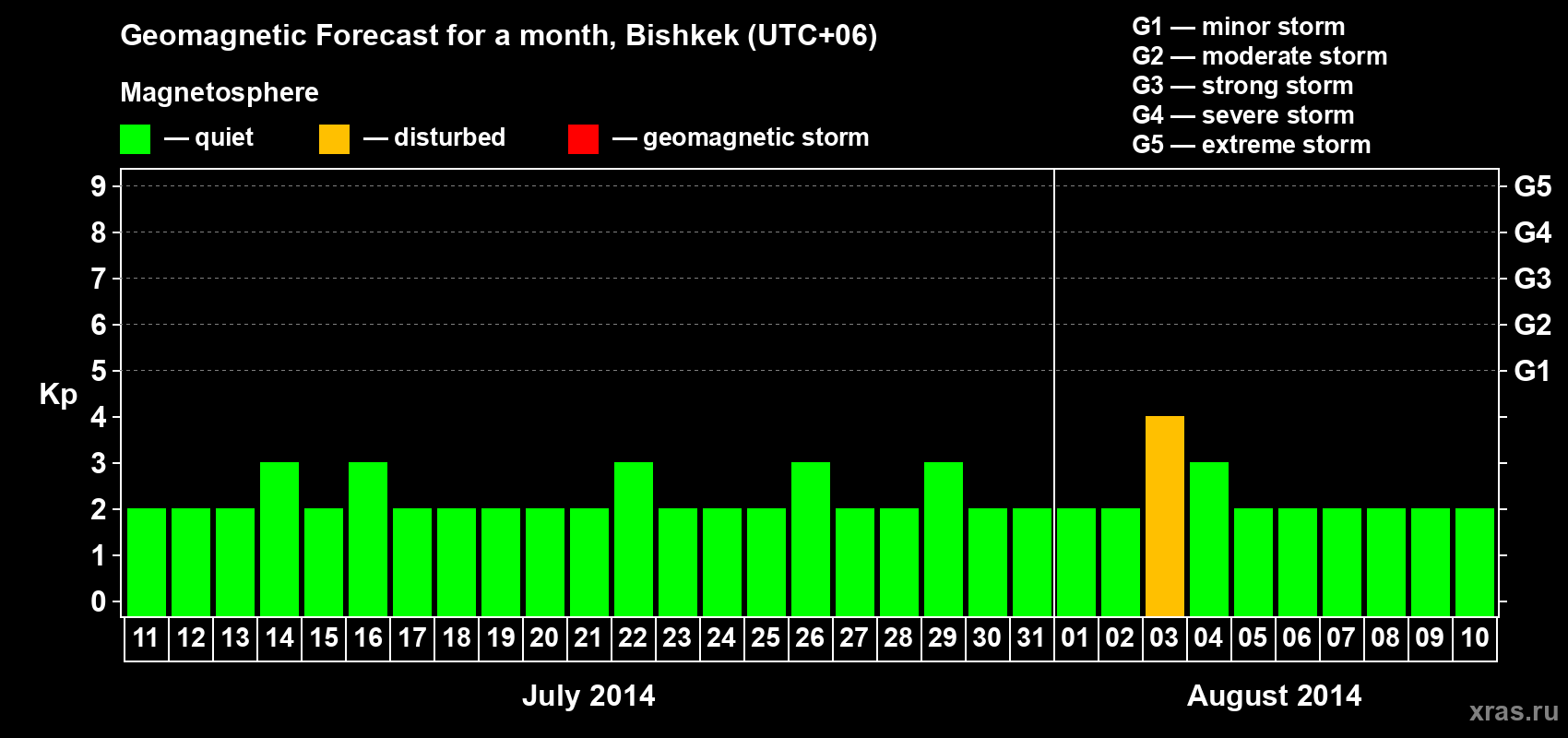 Forecast of the daily maximal value of geomagnetic index Kp for <b>1 month</b> (31 days) <b>from Jul 11, 2014 to Aug 10, 2014</b>