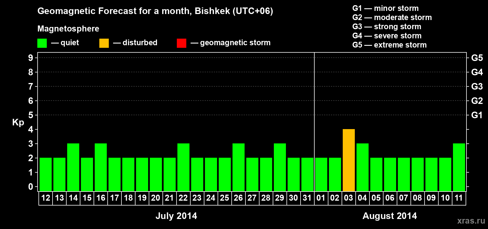 Forecast of the daily maximal value of geomagnetic index Kp for <b>1 month</b> (31 days) <b>from Jul 12, 2014 to Aug 11, 2014</b>