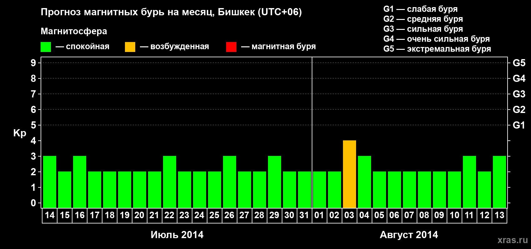 Прогноз максимального суточного геомагнитного индекса Kp на <b>1 месяц</b> (31 день) <b>с 14 июля по 13 августа 2014 г</b>