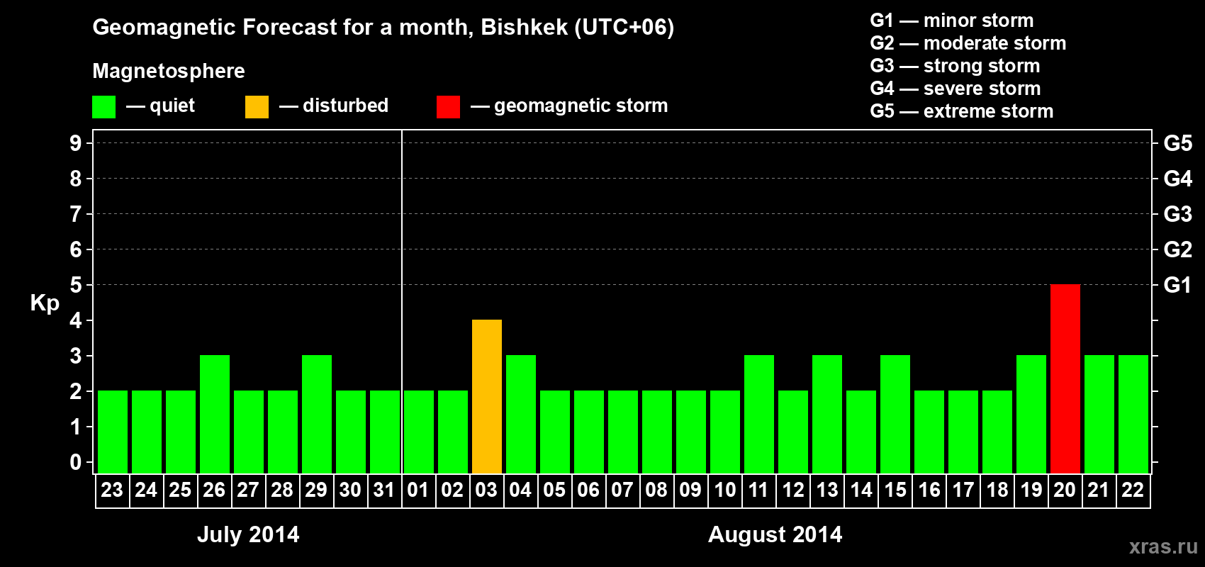 Forecast of the daily maximal value of geomagnetic index Kp for <b>1 month</b> (31 days) <b>from Jul 23, 2014 to Aug 22, 2014</b>