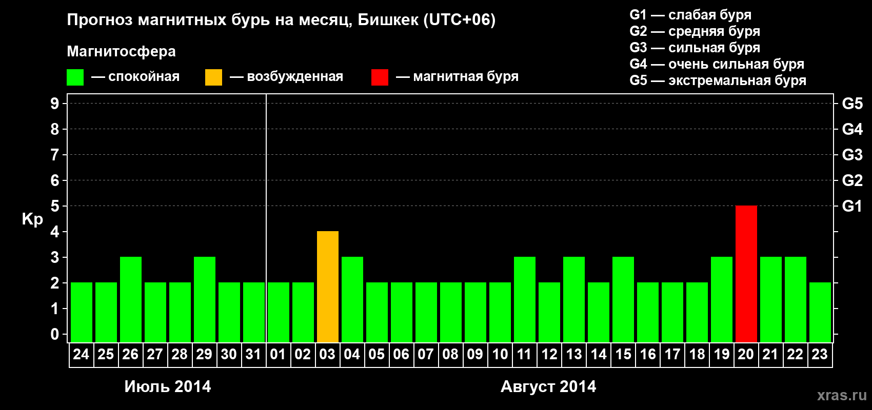 Прогноз максимального суточного геомагнитного индекса Kp на <b>1 месяц</b> (31 день) <b>с 24 июля по 23 августа 2014 г</b>
