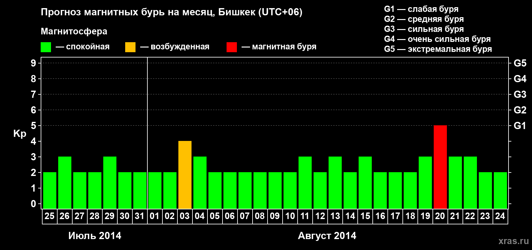 Прогноз максимального суточного геомагнитного индекса Kp на <b>1 месяц</b> (31 день) <b>с 25 июля по 24 августа 2014 г</b>