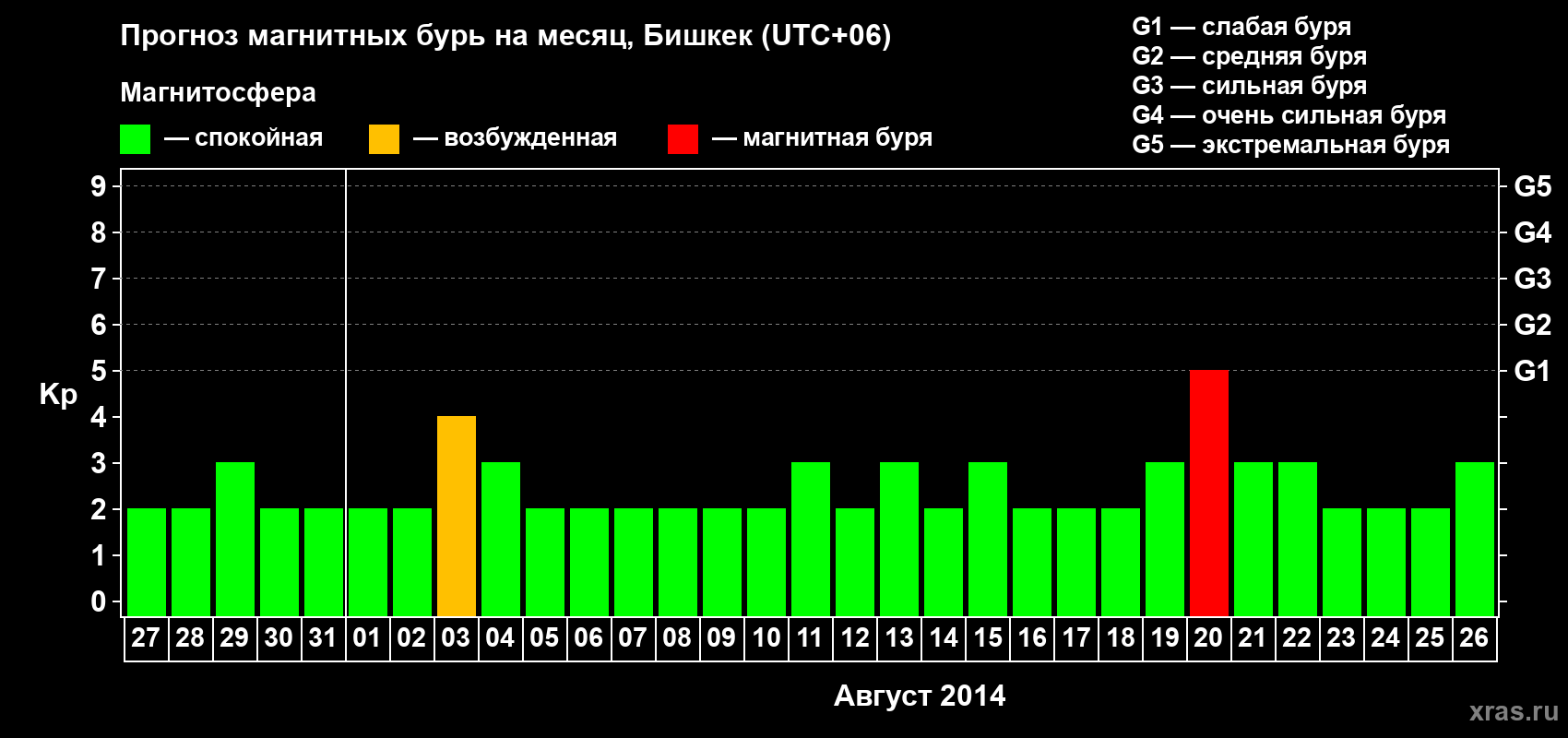 Прогноз максимального суточного геомагнитного индекса Kp на <b>1 месяц</b> (31 день) <b>с 27 июля по 26 августа 2014 г</b>