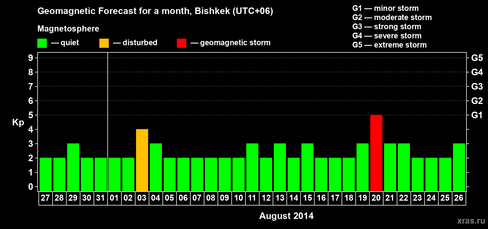 Forecast of the daily maximal value of geomagnetic index Kp for <b>1 month</b> (31 days) <b>from Jul 27, 2014 to Aug 26, 2014</b>