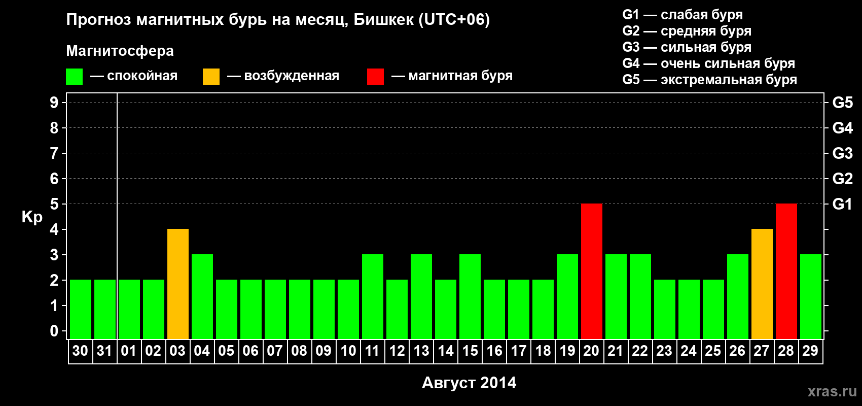 Прогноз максимального суточного геомагнитного индекса Kp на <b>1 месяц</b> (31 день) <b>с 30 июля по 29 августа 2014 г</b>