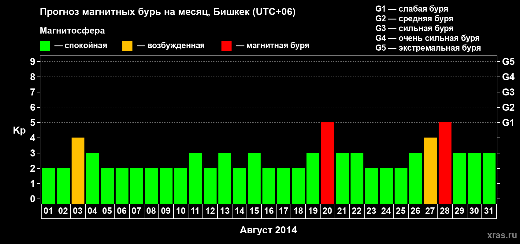 Прогноз максимального суточного геомагнитного индекса Kp на <b>1 месяц</b> (31 день) <b>с 01 августа по 31 августа 2014 г</b>