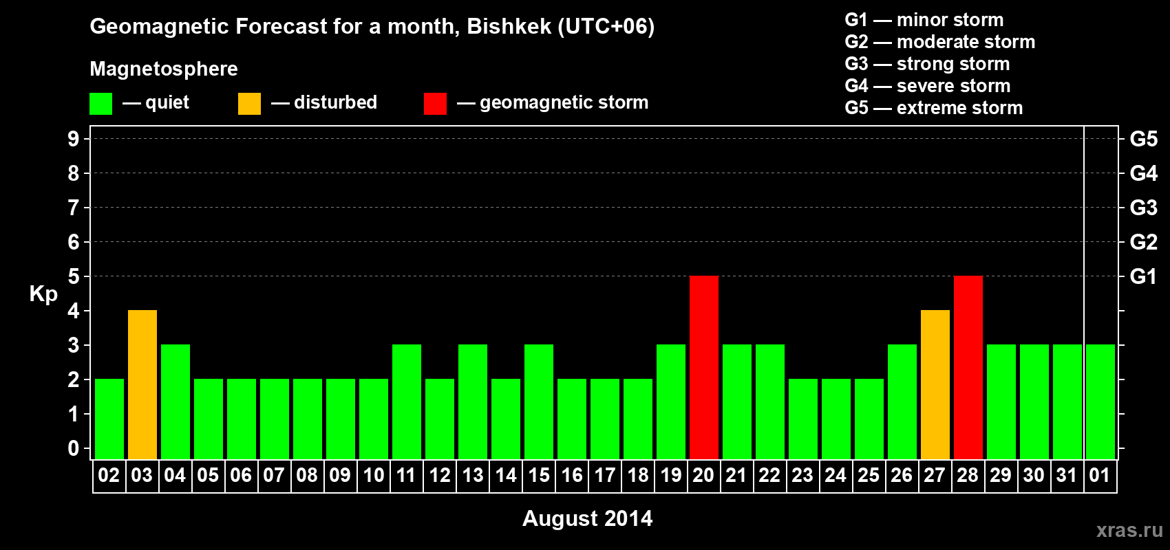Forecast of the daily maximal value of geomagnetic index Kp for <b>1 month</b> (31 days) <b>from Aug 02, 2014 to Sep 01, 2014</b>