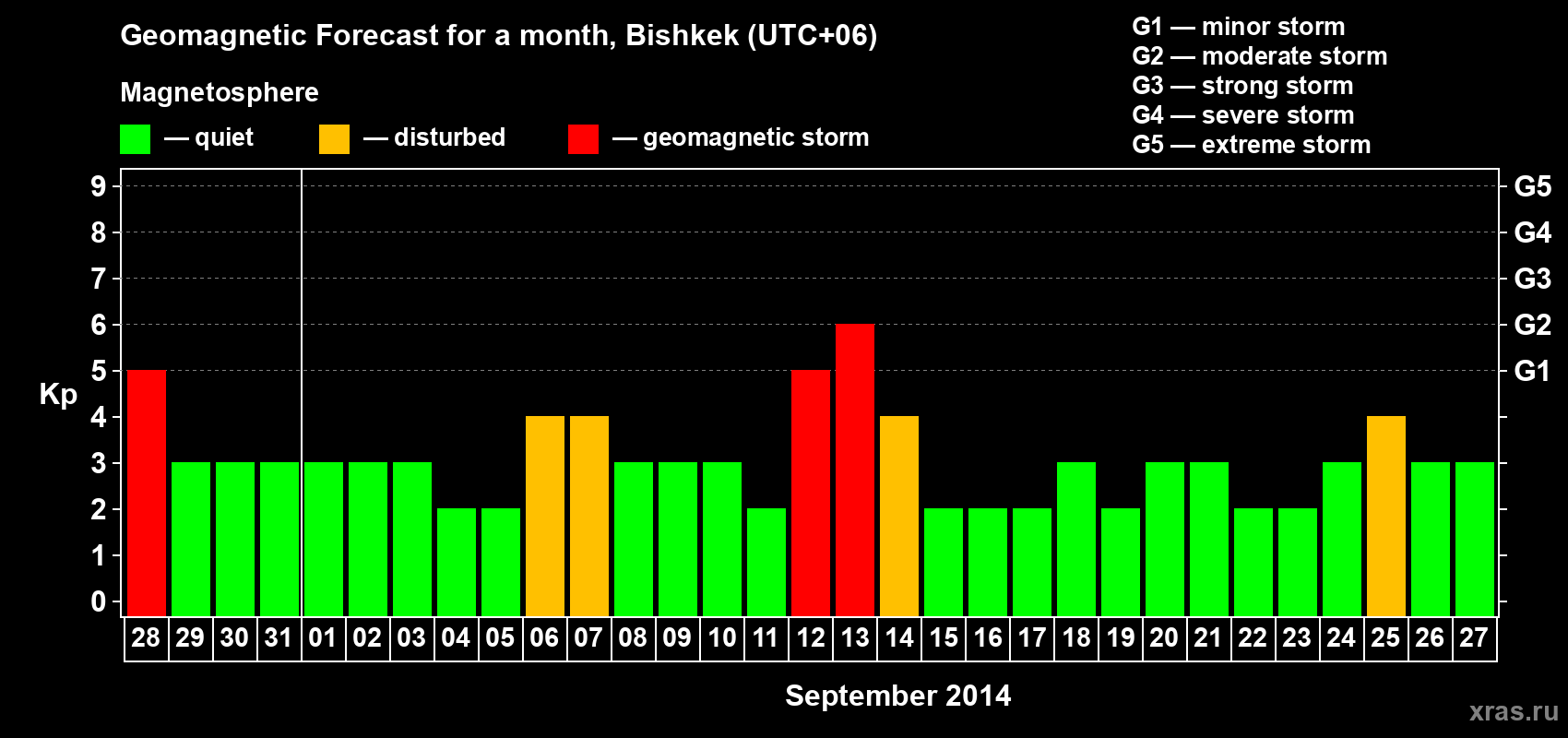 Forecast of the daily maximal value of geomagnetic index Kp for <b>1 month</b> (31 days) <b>from Aug 28, 2014 to Sep 27, 2014</b>