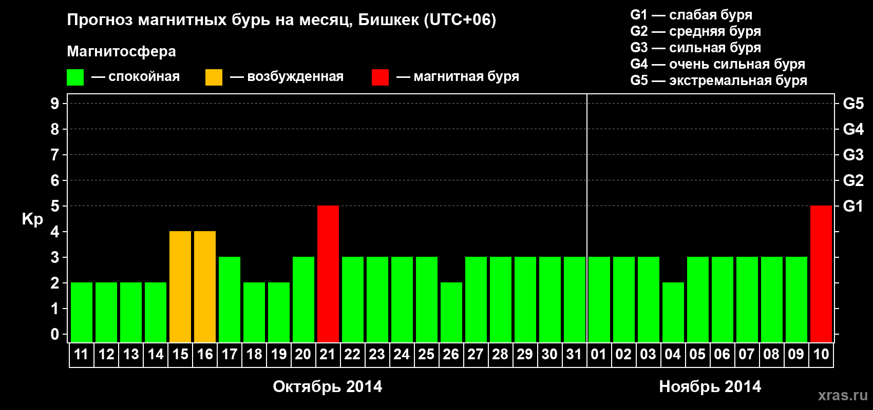 Прогноз максимального суточного геомагнитного индекса Kp на <b>1 месяц</b> (31 день) <b>с 11 октября по 10 ноября 2014 г</b>