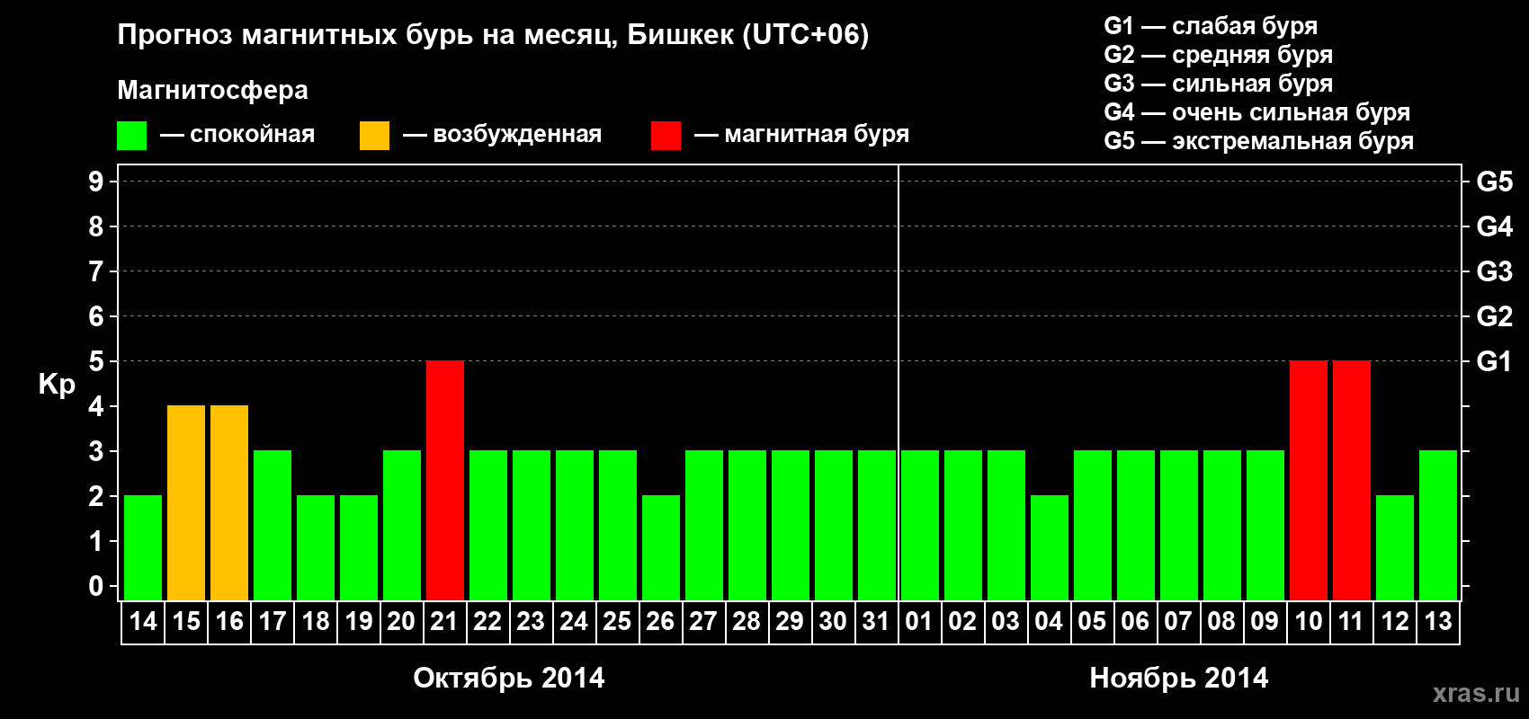 Прогноз максимального суточного геомагнитного индекса Kp на <b>1 месяц</b> (31 день) <b>с 14 октября по 13 ноября 2014 г</b>