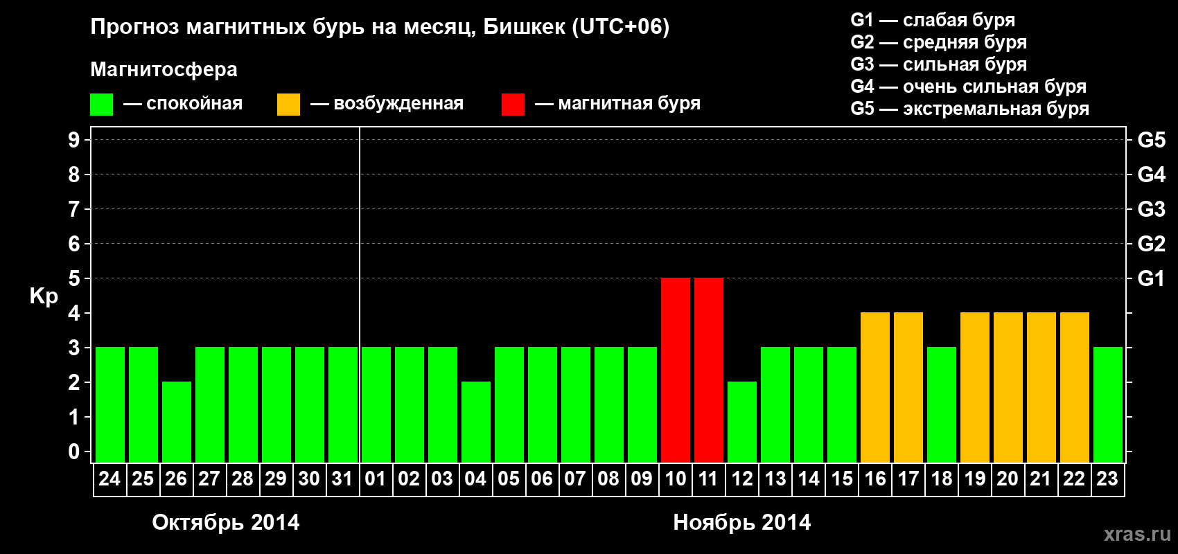 Прогноз максимального суточного геомагнитного индекса Kp на <b>1 месяц</b> (31 день) <b>с 24 октября по 23 ноября 2014 г</b>