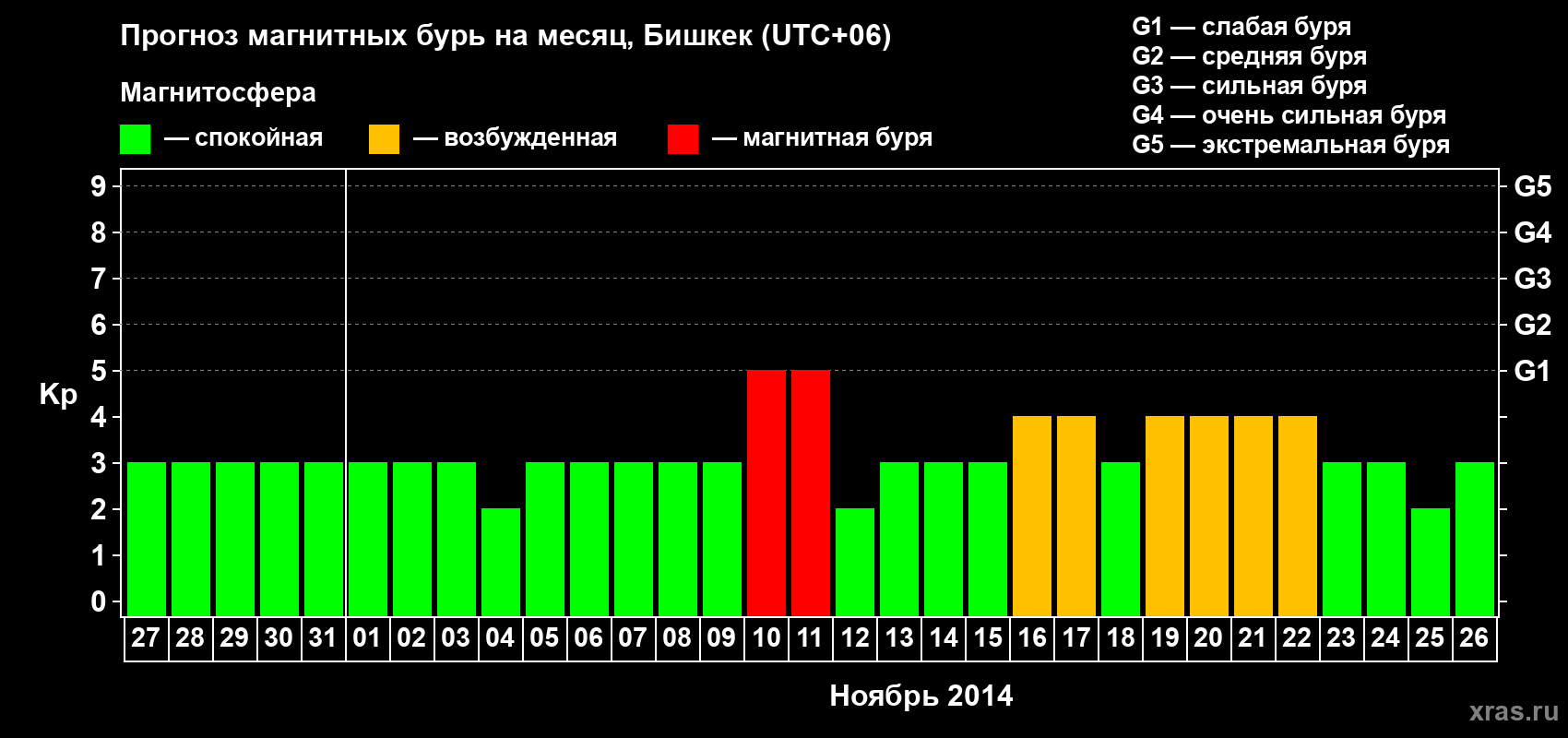 Прогноз максимального суточного геомагнитного индекса Kp на <b>1 месяц</b> (31 день) <b>с 27 октября по 26 ноября 2014 г</b>
