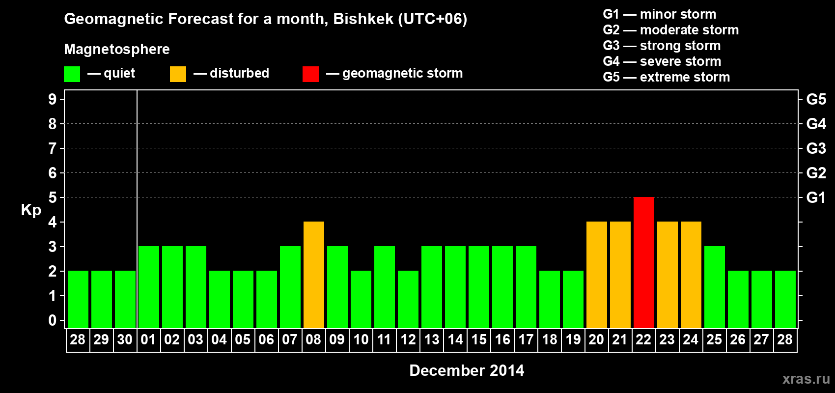 Forecast of the daily maximal value of geomagnetic index Kp for <b>1 month</b> (31 days) <b>from Nov 28, 2014 to Dec 28, 2014</b>