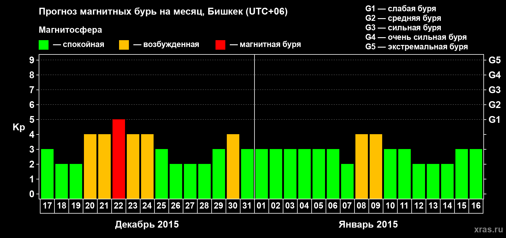 Прогноз максимального суточного геомагнитного индекса Kp на <b>1 месяц</b> (31 день) <b>с 17 декабря 2014 г по 16 января 2015 г</b>
