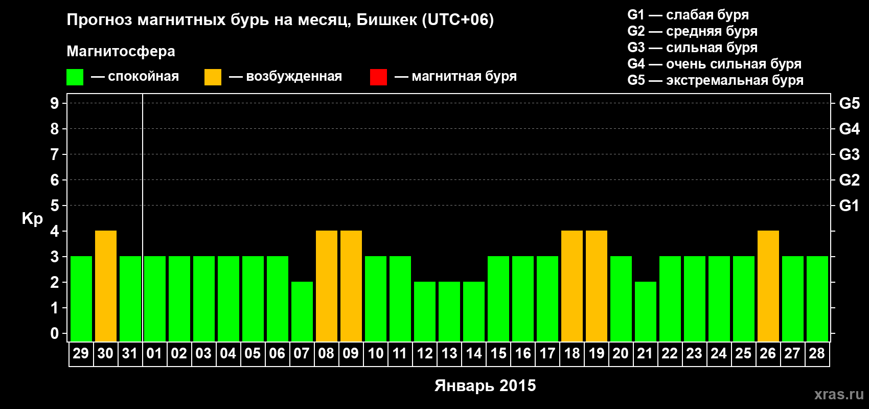 Прогноз максимального суточного геомагнитного индекса Kp на <b>1 месяц</b> (31 день) <b>с 29 декабря 2014 г по 28 января 2015 г</b>