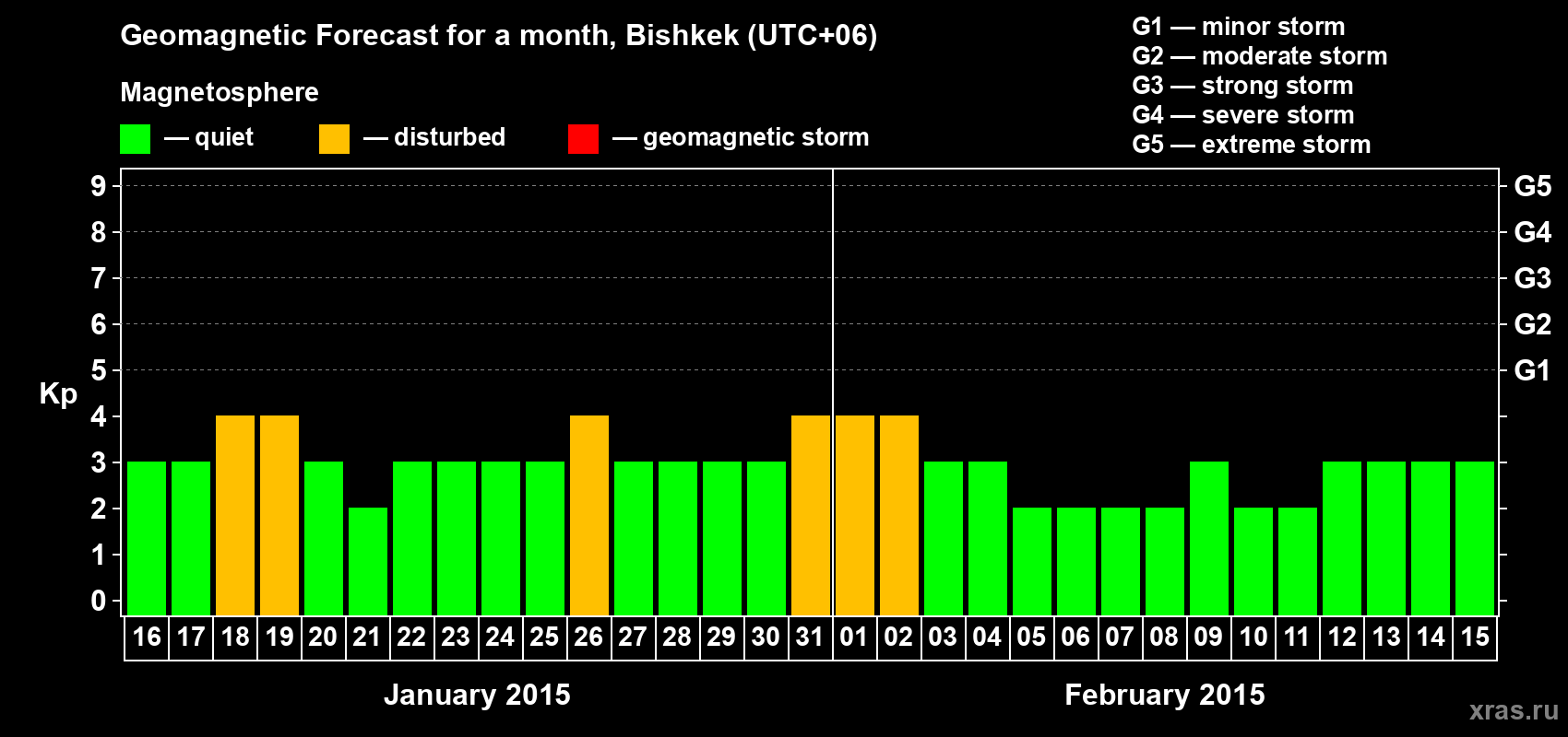 Forecast of the daily maximal value of geomagnetic index Kp for <b>1 month</b> (31 days) <b>from Jan 16, 2015 to Feb 15, 2015</b>
