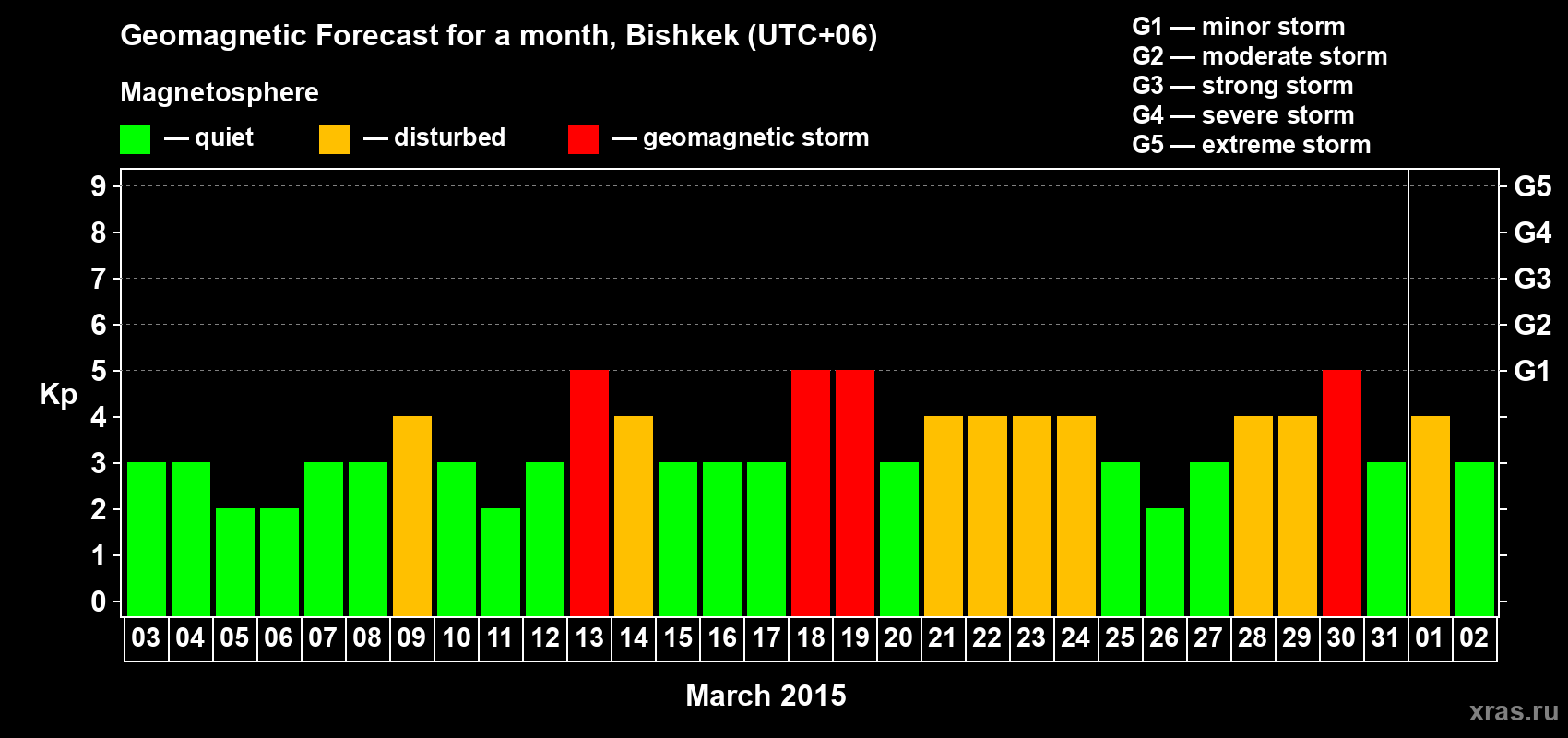 Forecast of the daily maximal value of geomagnetic index Kp for <b>1 month</b> (31 days) <b>from Mar 03, 2015 to Apr 02, 2015</b>