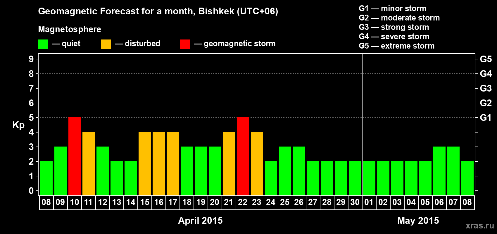 Forecast of the daily maximal value of geomagnetic index Kp for <b>1 month</b> (31 days) <b>from Apr 08, 2015 to May 08, 2015</b>