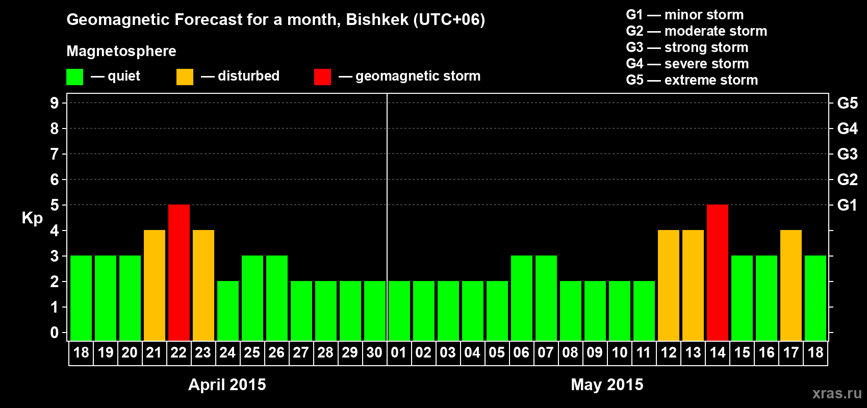 Forecast of the daily maximal value of geomagnetic index Kp for <b>1 month</b> (31 days) <b>from Apr 18, 2015 to May 18, 2015</b>
