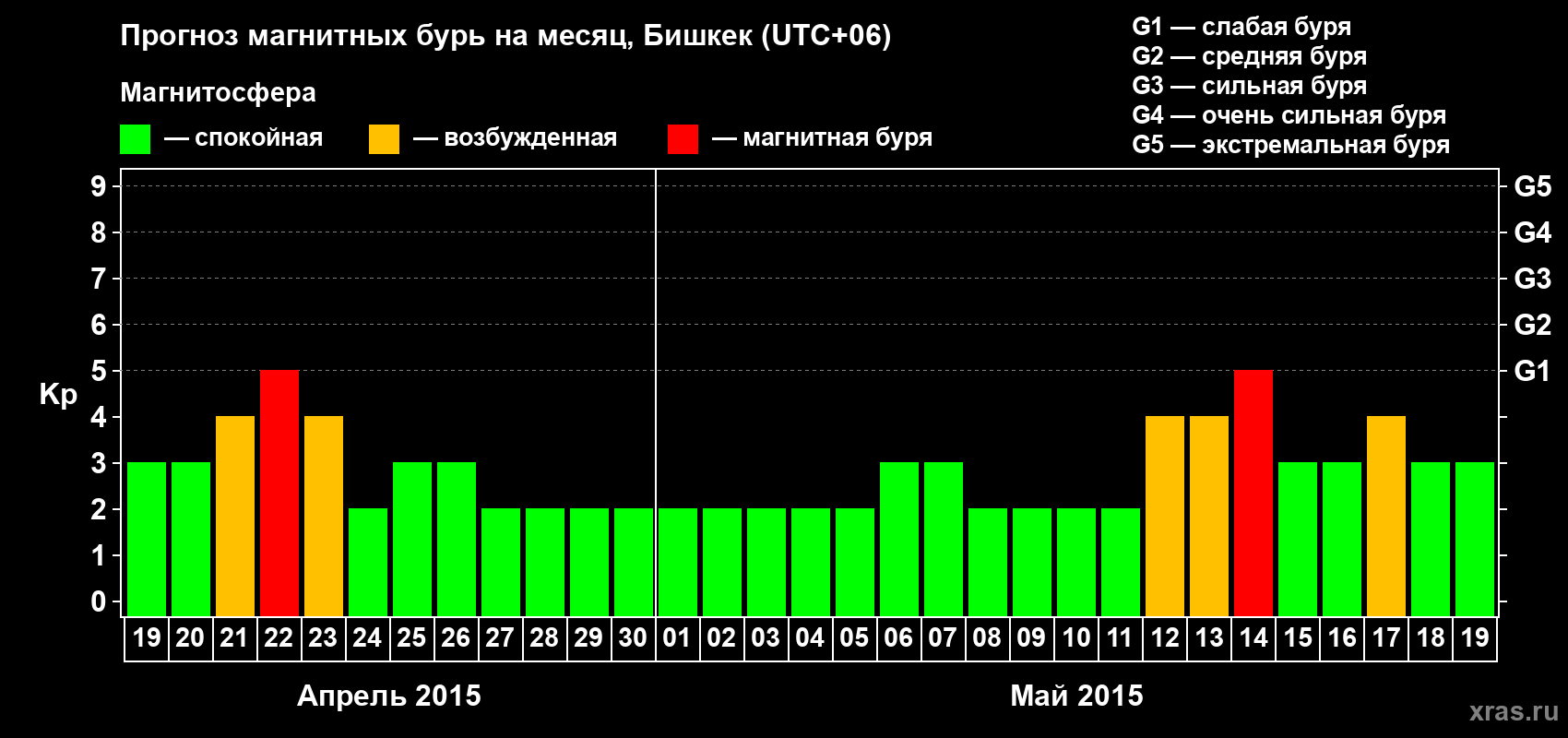 Прогноз максимального суточного геомагнитного индекса Kp на <b>1 месяц</b> (31 день) <b>с 19 апреля по 19 мая 2015 г</b>