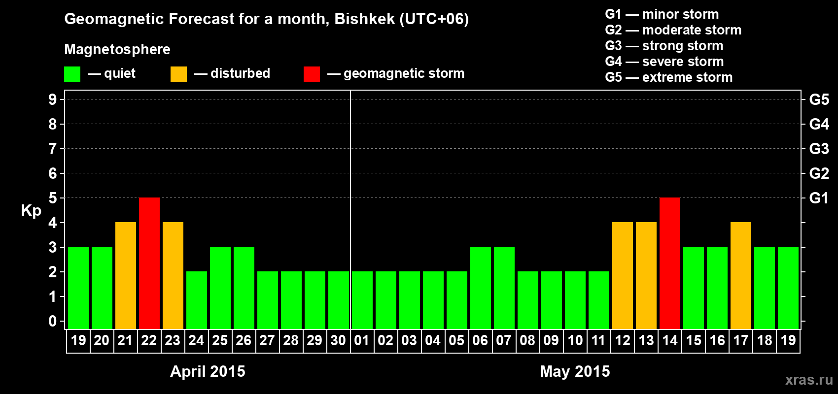 Forecast of the daily maximal value of geomagnetic index Kp for <b>1 month</b> (31 days) <b>from Apr 19, 2015 to May 19, 2015</b>