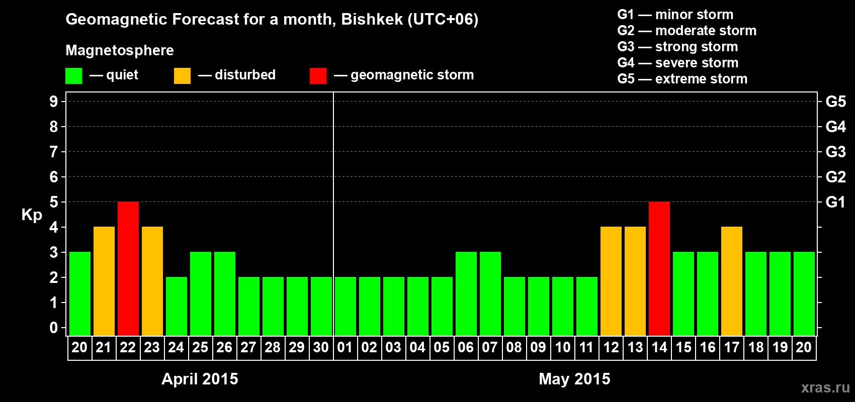 Forecast of the daily maximal value of geomagnetic index Kp for <b>1 month</b> (31 days) <b>from Apr 20, 2015 to May 20, 2015</b>