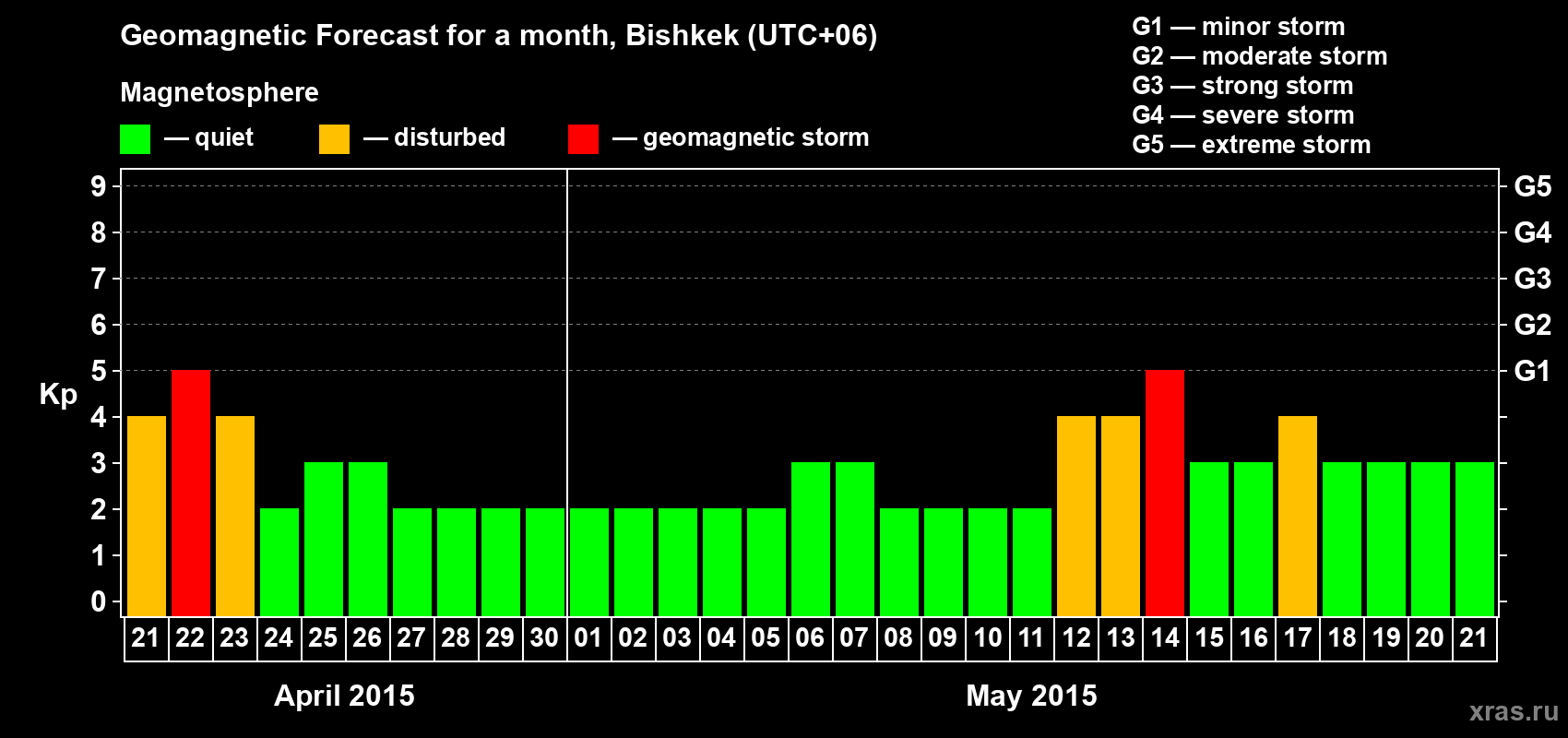 Forecast of the daily maximal value of geomagnetic index Kp for <b>1 month</b> (31 days) <b>from Apr 21, 2015 to May 21, 2015</b>