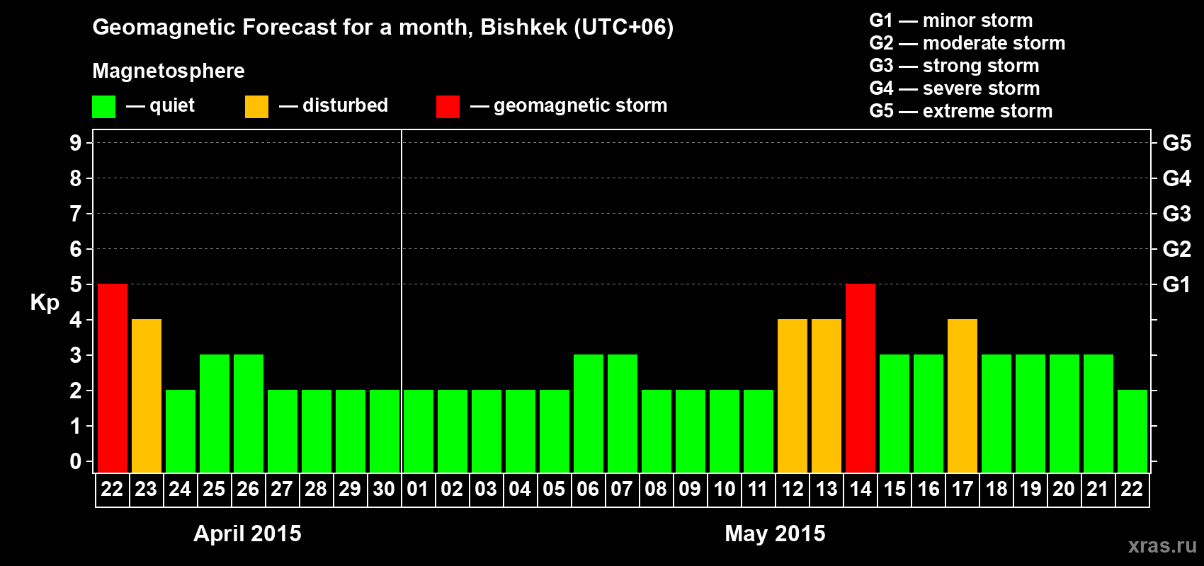 Forecast of the daily maximal value of geomagnetic index Kp for <b>1 month</b> (31 days) <b>from Apr 22, 2015 to May 22, 2015</b>