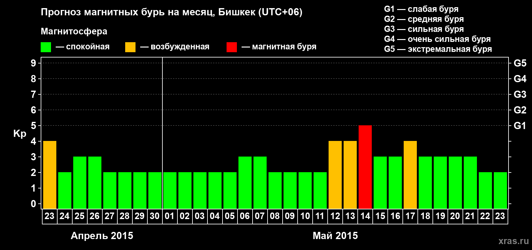 Прогноз максимального суточного геомагнитного индекса Kp на <b>1 месяц</b> (31 день) <b>с 23 апреля по 23 мая 2015 г</b>