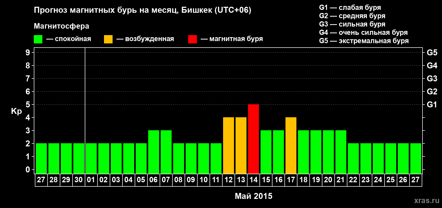 Прогноз максимального суточного геомагнитного индекса Kp на <b>1 месяц</b> (31 день) <b>с 27 апреля по 27 мая 2015 г</b>