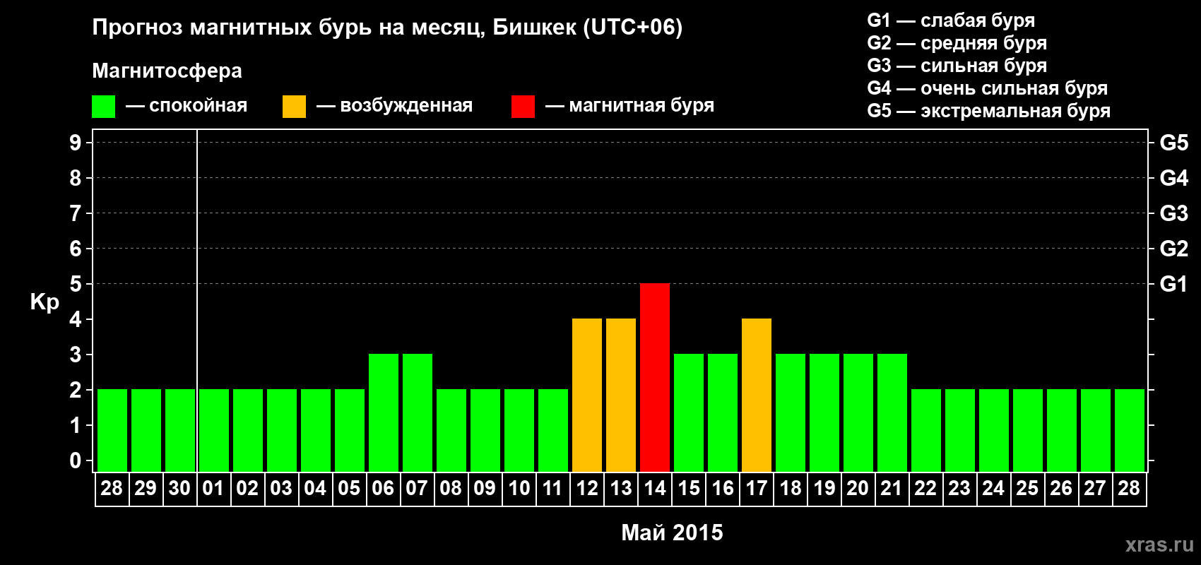 Прогноз максимального суточного геомагнитного индекса Kp на <b>1 месяц</b> (31 день) <b>с 28 апреля по 28 мая 2015 г</b>
