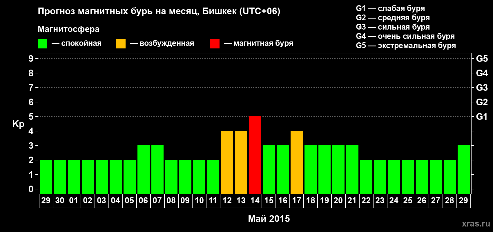 Прогноз максимального суточного геомагнитного индекса Kp на <b>1 месяц</b> (31 день) <b>с 29 апреля по 29 мая 2015 г</b>