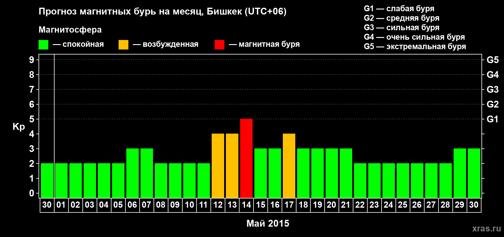 Прогноз максимального суточного геомагнитного индекса Kp на <b>1 месяц</b> (31 день) <b>с 30 апреля по 30 мая 2015 г</b>