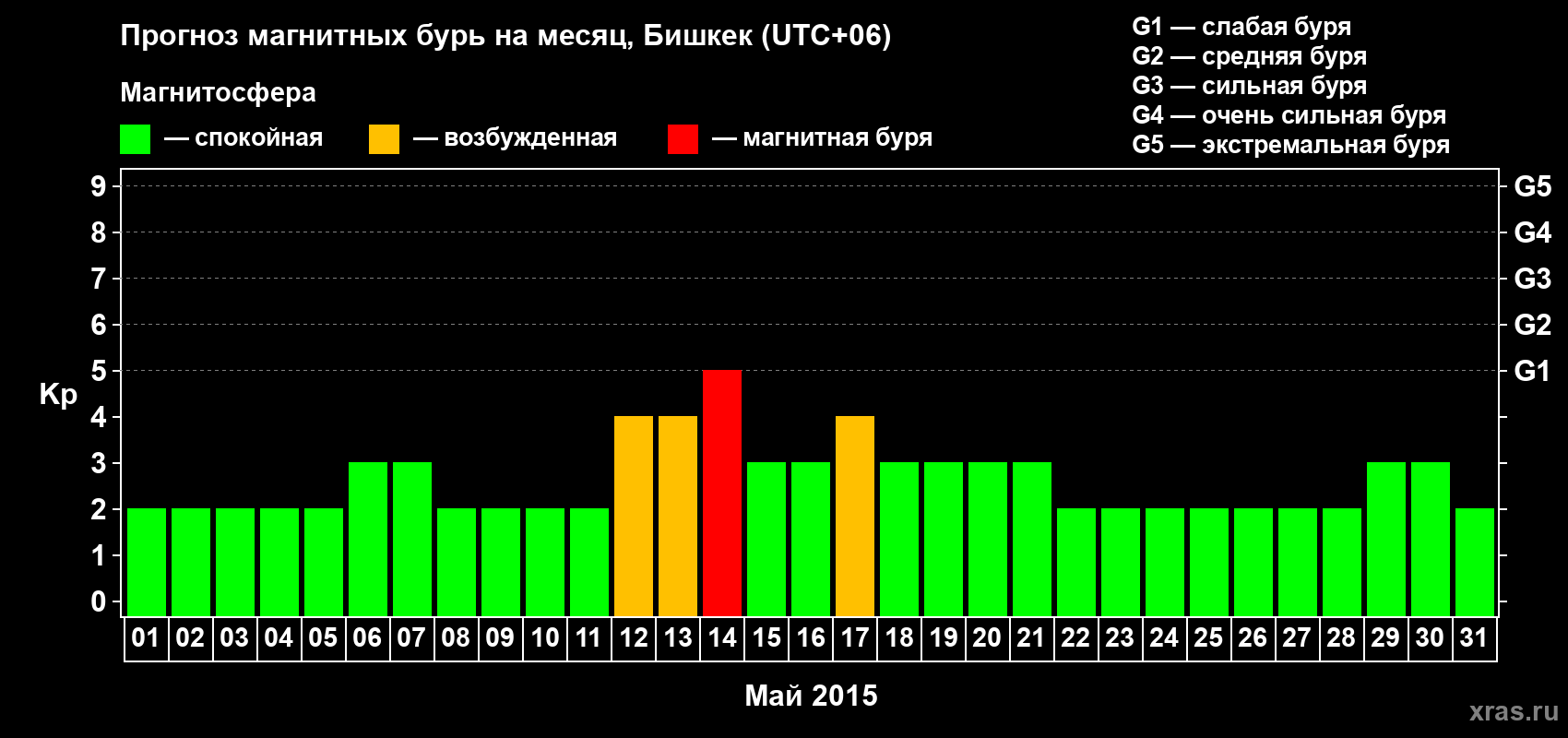 Прогноз максимального суточного геомагнитного индекса Kp на <b>1 месяц</b> (31 день) <b>с 01 мая по 31 мая 2015 г</b>
